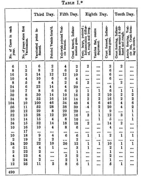 Revaccination and Length of Time until Vesicle Crusting